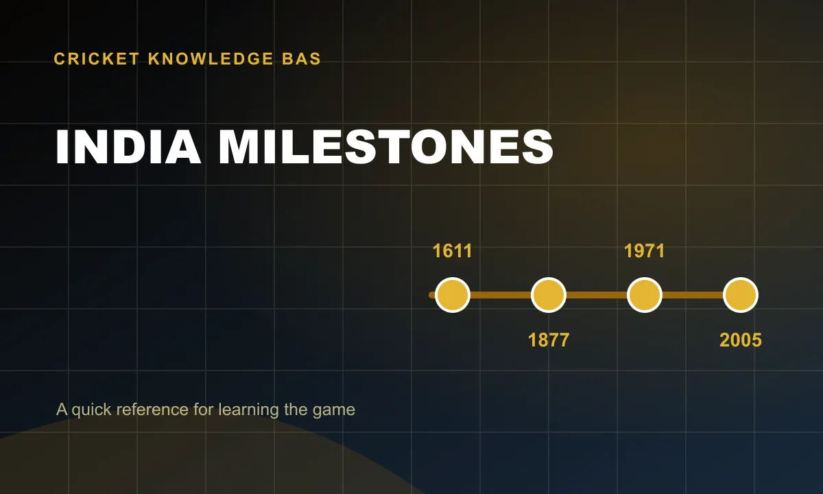 India Milestones