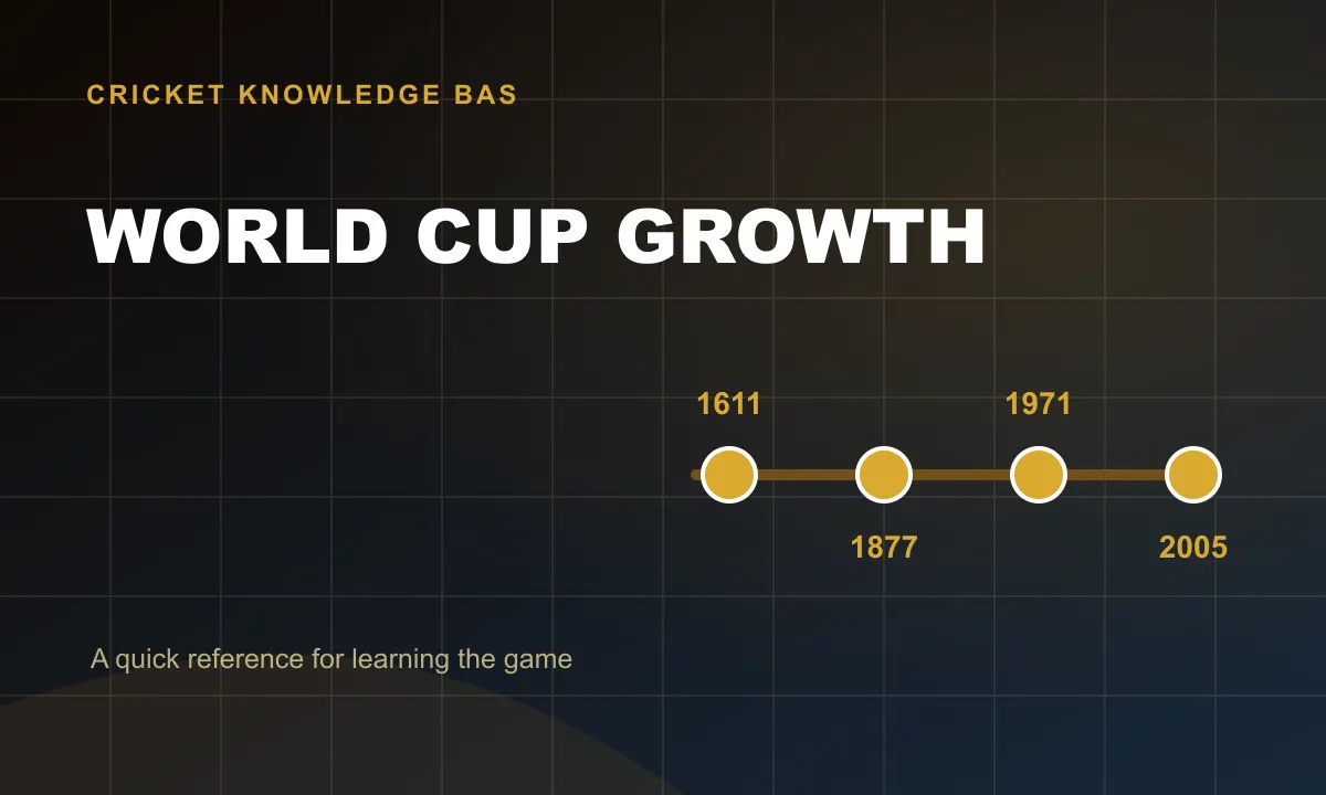 World Cup Growth
